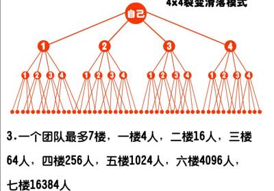 锤妹妹，每天签到那分奖励4×4滑落人人收益，享团队提成