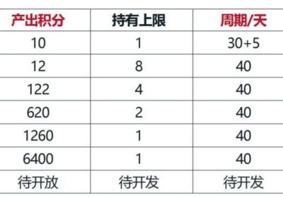 【数字码头】卷轴加速释放自动排线