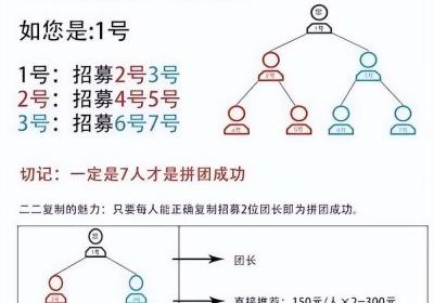 即拼商城七人拼团玩法，团队帮扶机制管道收益裂变项目首码