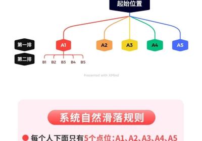 氧惠对接注册送团队，团队高扶持，最稳定持久的G道收益，火爆全网