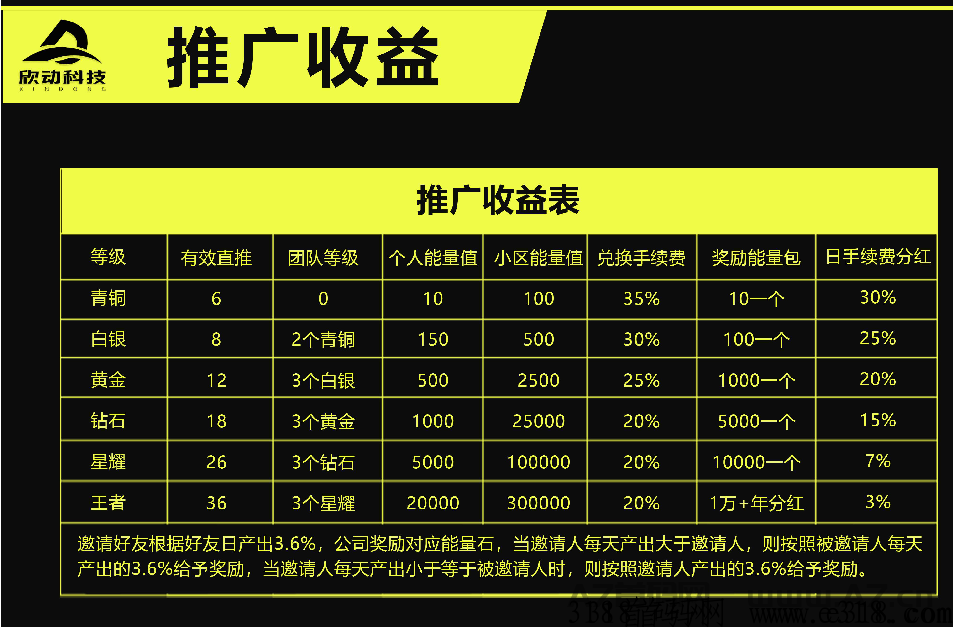 【欣动科技】g企控股，不看广告，走路就能赚钱，零撸对接团队长插图4